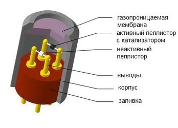 Газоанализаторы с термокаталитическим и электрохимическим принципом измерения.