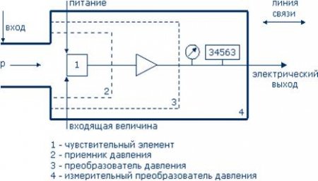 Методы преобразования давления